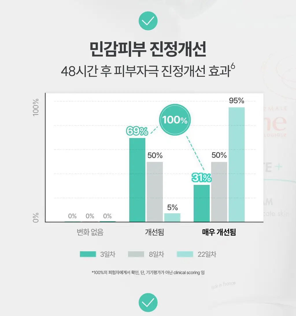 [손상/흔적 리페어]아벤느 시칼파트+ 블레미쉬 크림 40ml 더블 기획 상세페이지 15